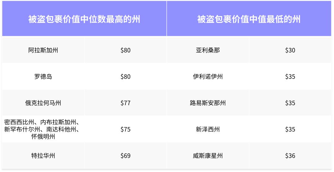 美国大量包裹被盗,美国盗窃案纪实