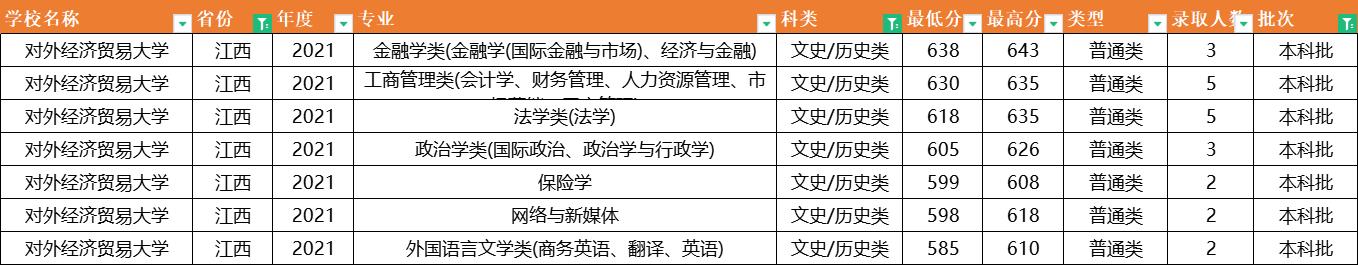 对外经济贸易大学：2021年专业录取分数据已出炉，它的分数最高