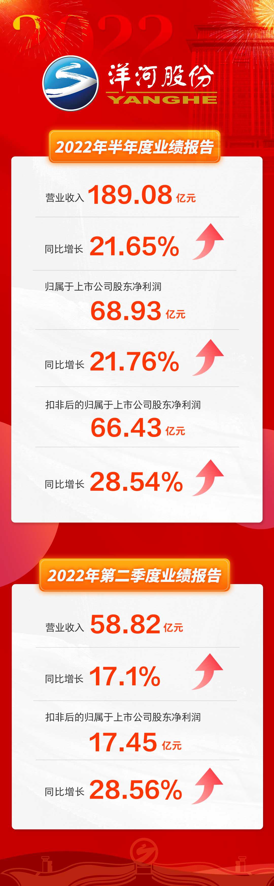 洋河股份连续五年营收增长率,洋河股份2022年营收净利双增