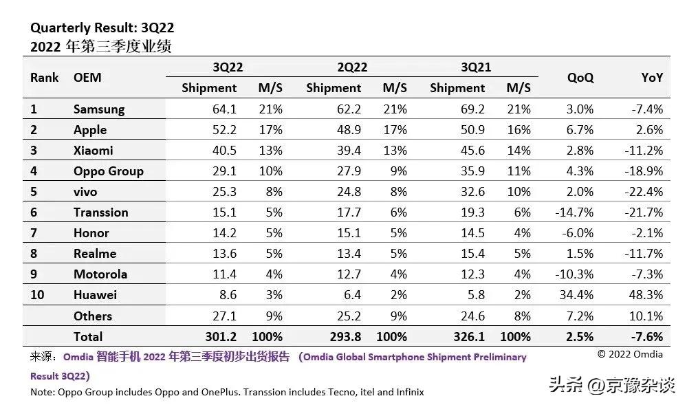 全球手机市场大洗牌华为遗憾落败,全球手机新排名华为第二苹果第四