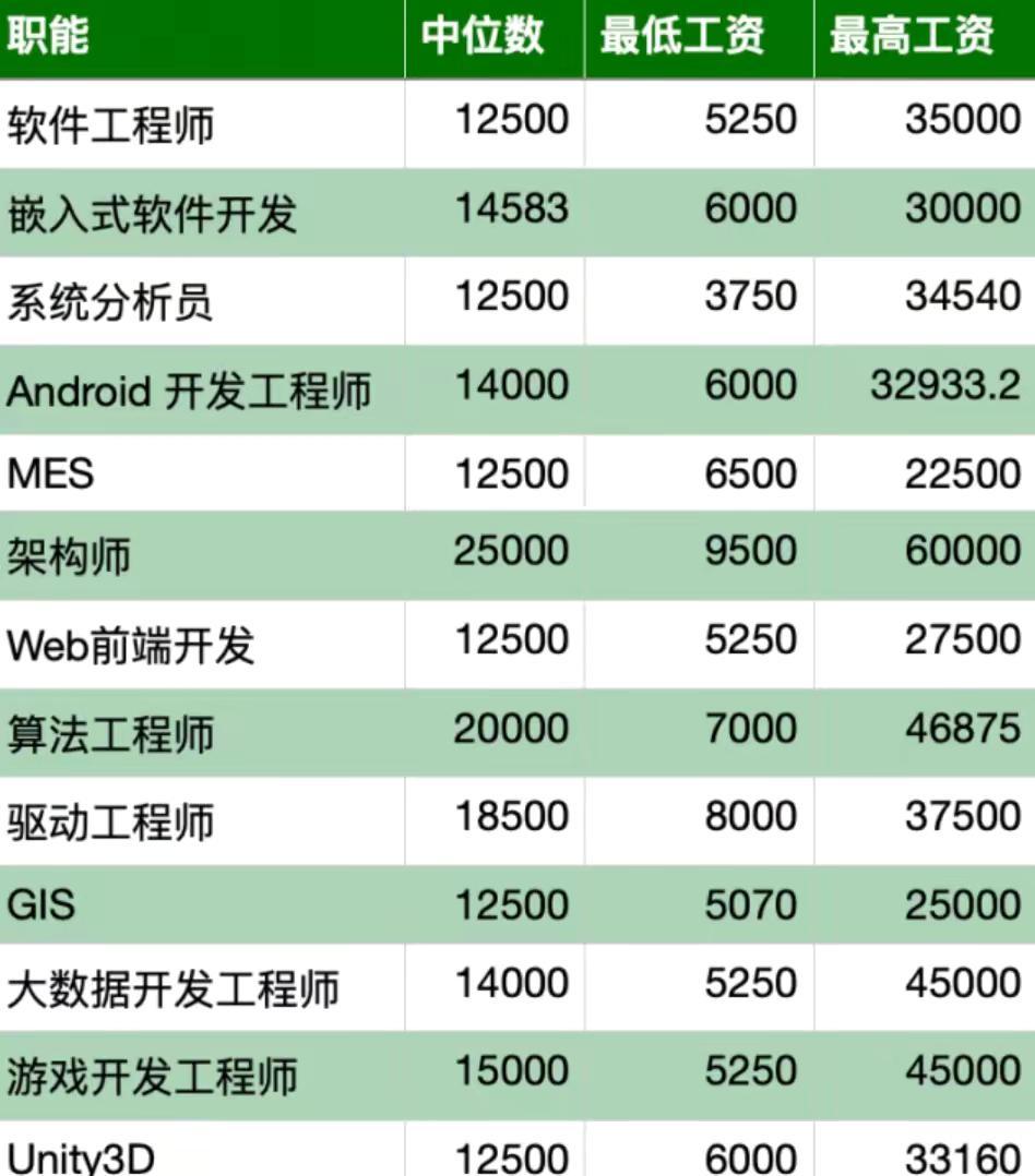 最高月薪6W，软件工程专业就业分析