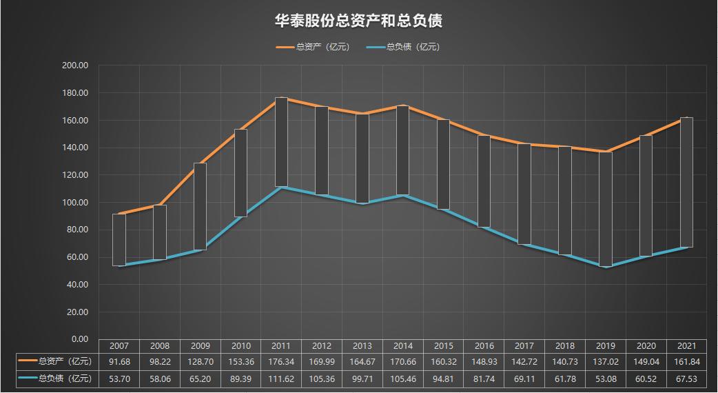 600308华泰股份年报分析,600939股票22年年报