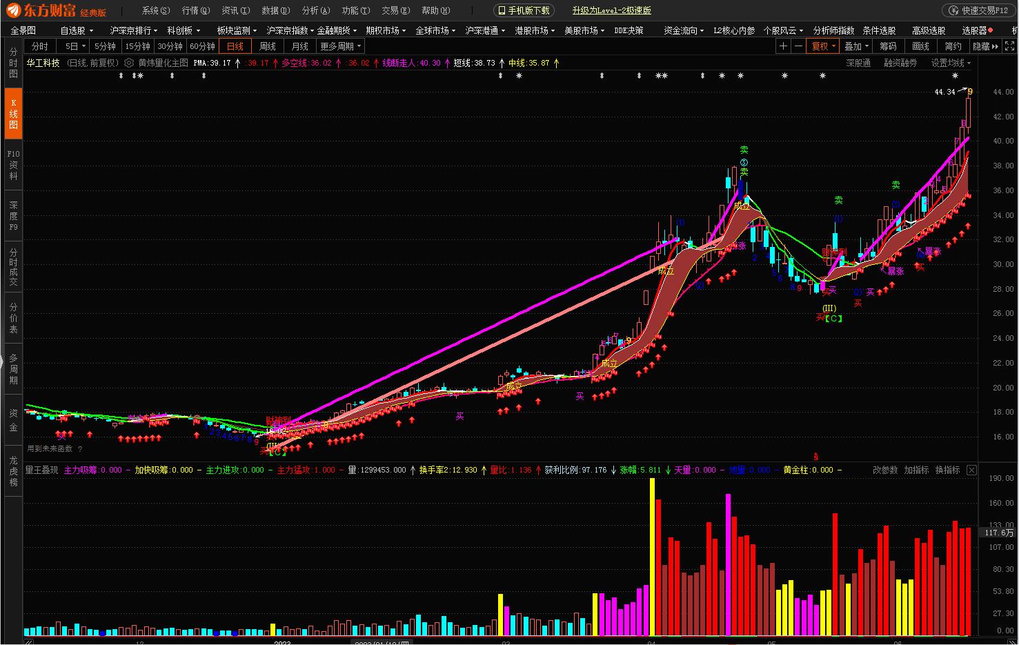 捕捉牛股最好的利器副图指标源码,东方财富放巨量上涨后走势