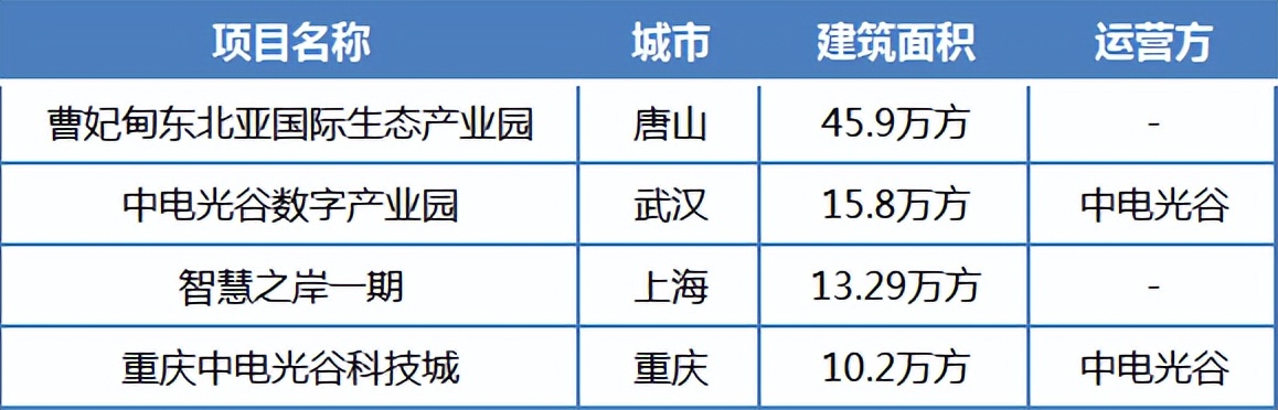 产业园reits分析,产业园区reits怎么运营的
