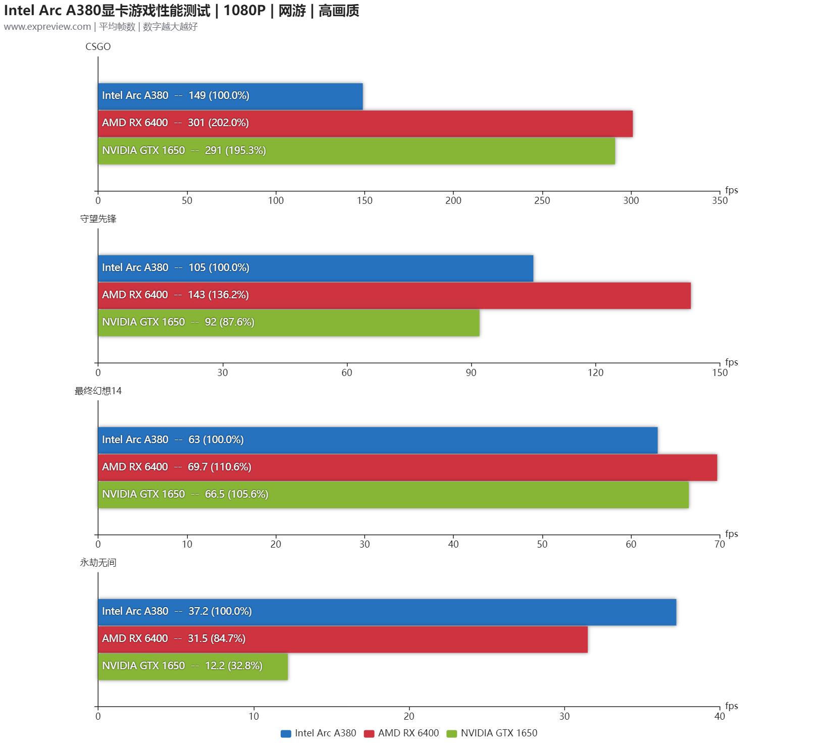 英特尔arca350m测评,英特尔arca3
