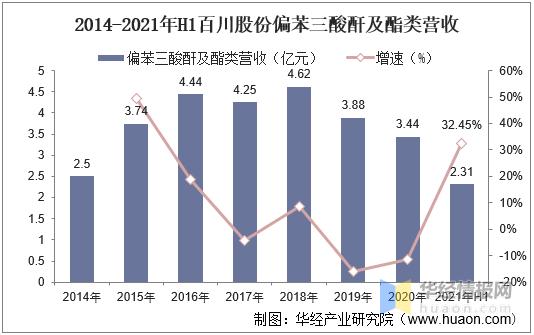 偏苯三酸酐产能排行,偏苯三酸酐2021全年价格走势
