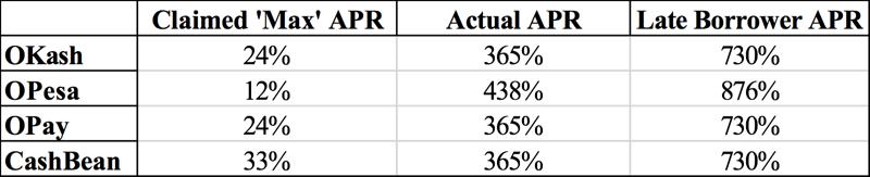 在中国人人喊打的现金贷，跑去赚非洲人的钱了。