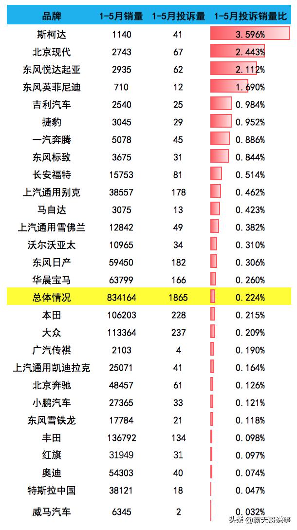 1月国内汽车投诉及排行榜,速派和起亚k5哪个更值得入手