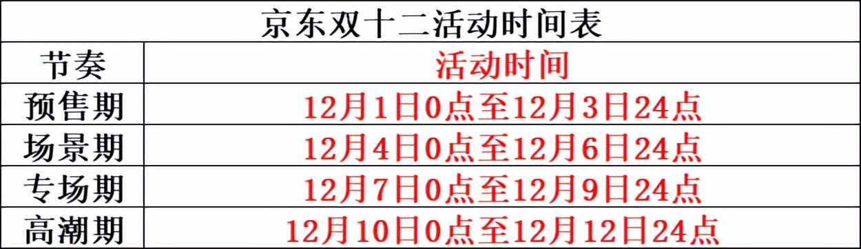 双十二活动什么时候买东西最便宜,双十二需要在什么时候卖最划算