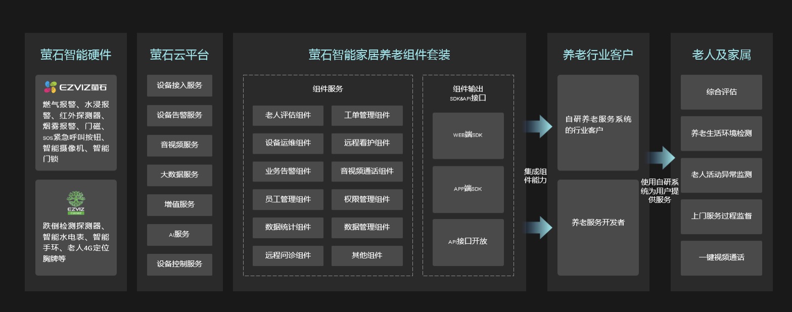 通过智能家居+物联网云平台双轮驱动，看萤石网络成长空间