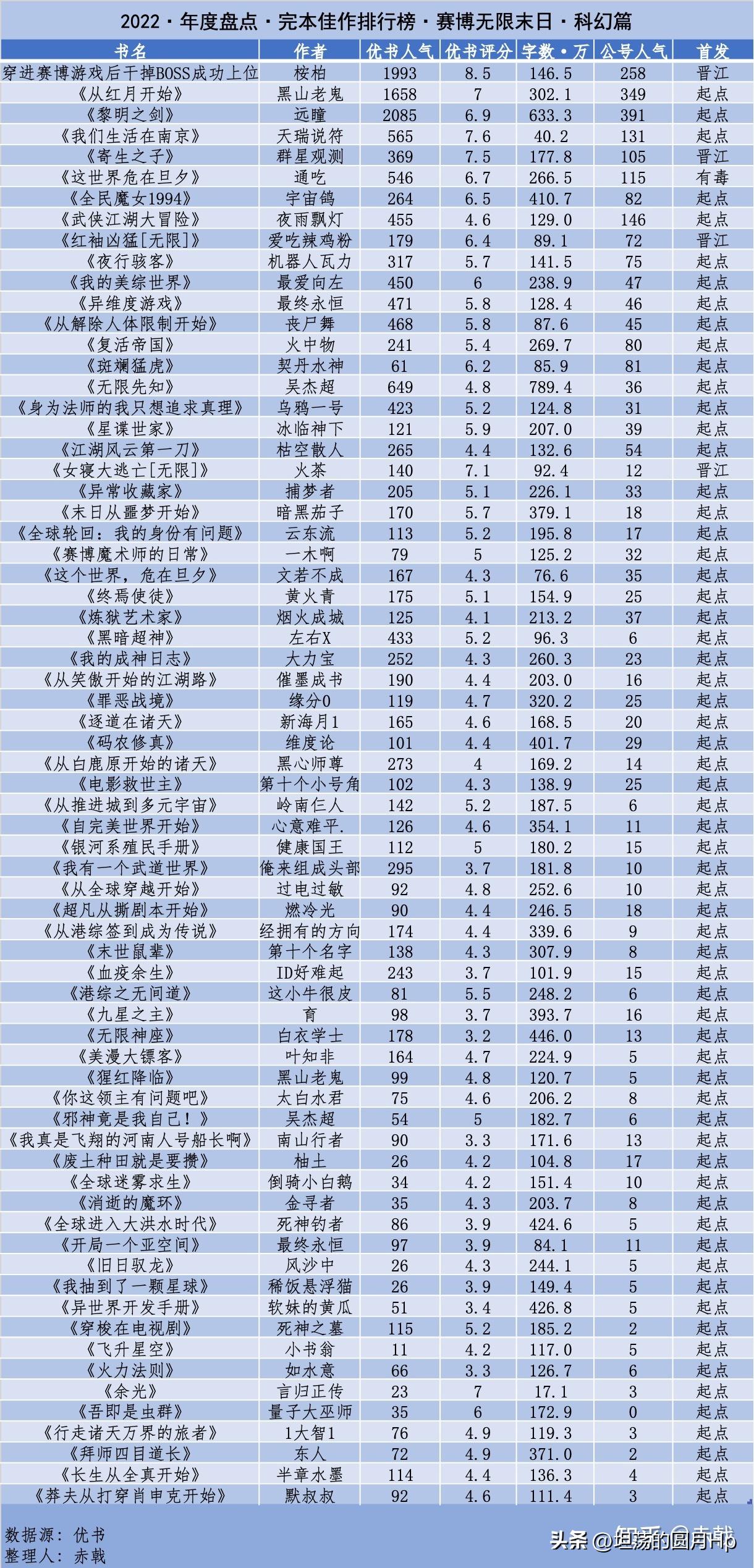 完本佳作排行榜2023,完本佳作排行榜