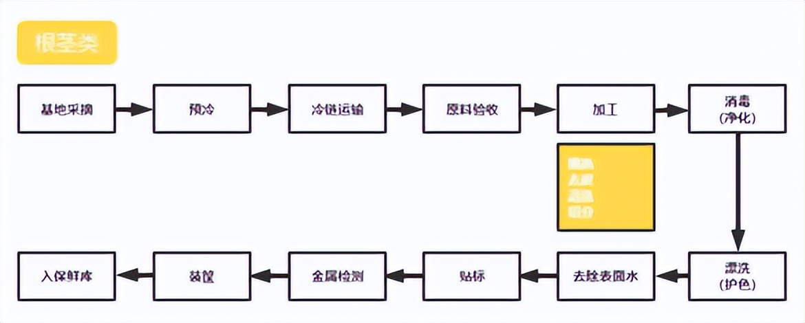 蔬之鲜行业前景,青鲜生是什么