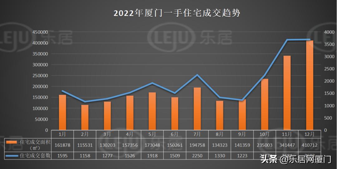 全年成交出炉!2022年厦门卖出4.6万套!缩水近4成