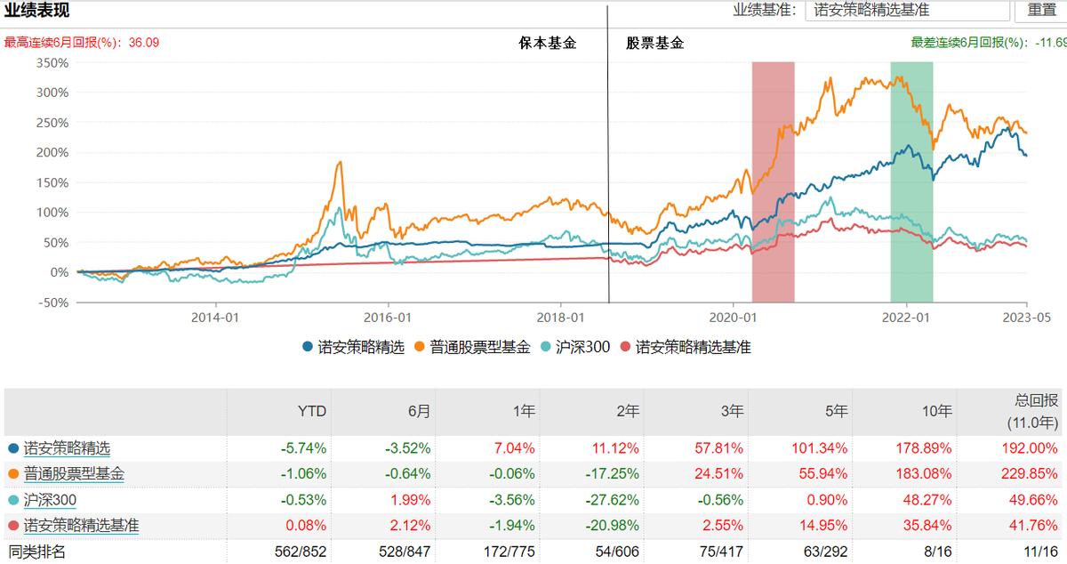 诺安策略精选股票基金的优势,诺安主题精选股票基金