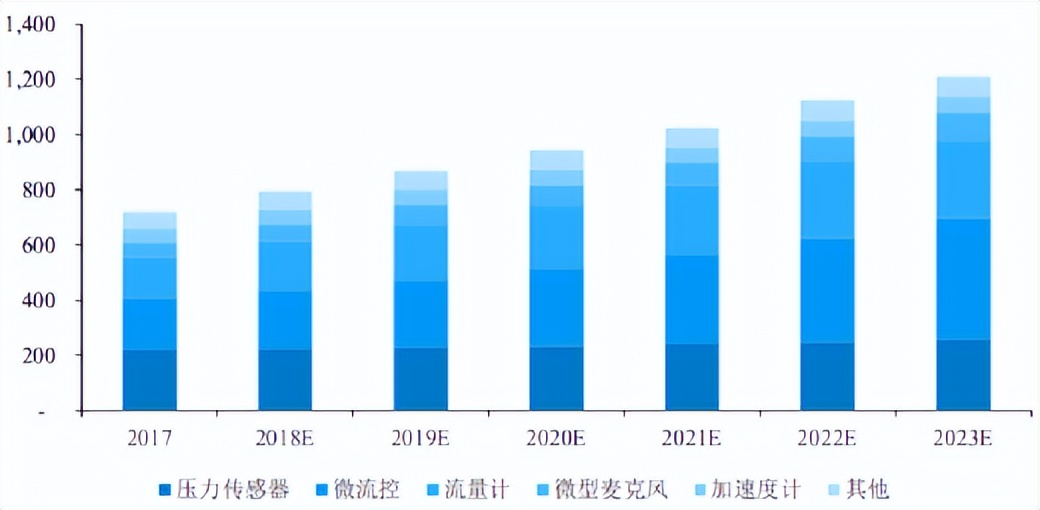 中国的mems产业布局,中国mems代工生产线