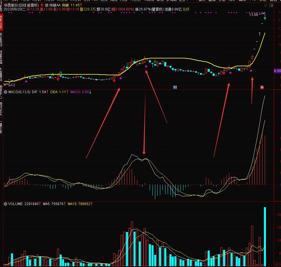 一条线判断主力是否存在和*家庄**实力