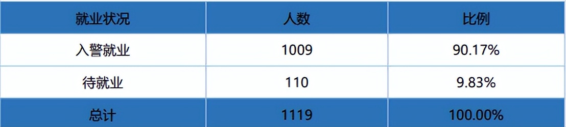 院校就业及招生分析之安徽公安职业学院