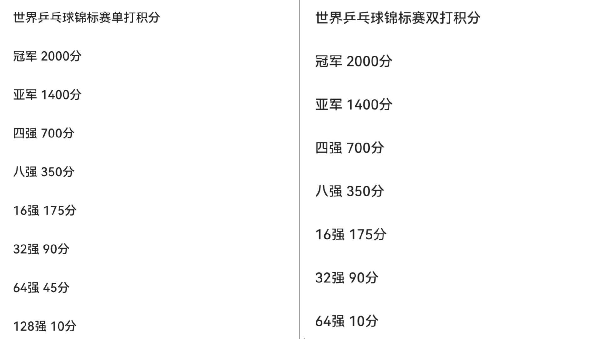 国乒最新战报孙颖莎决赛,国乒孙颖莎今日比赛赛程