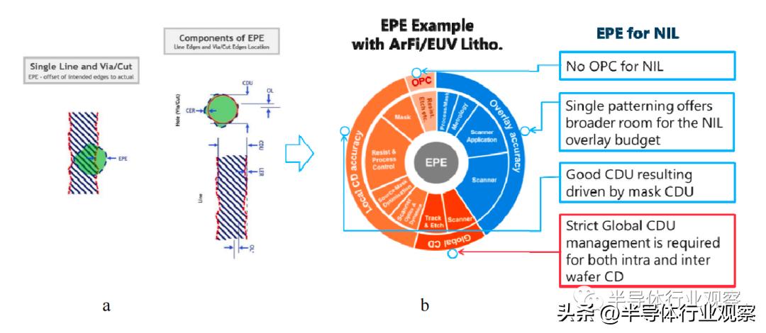 NIL光刻的现在和未来