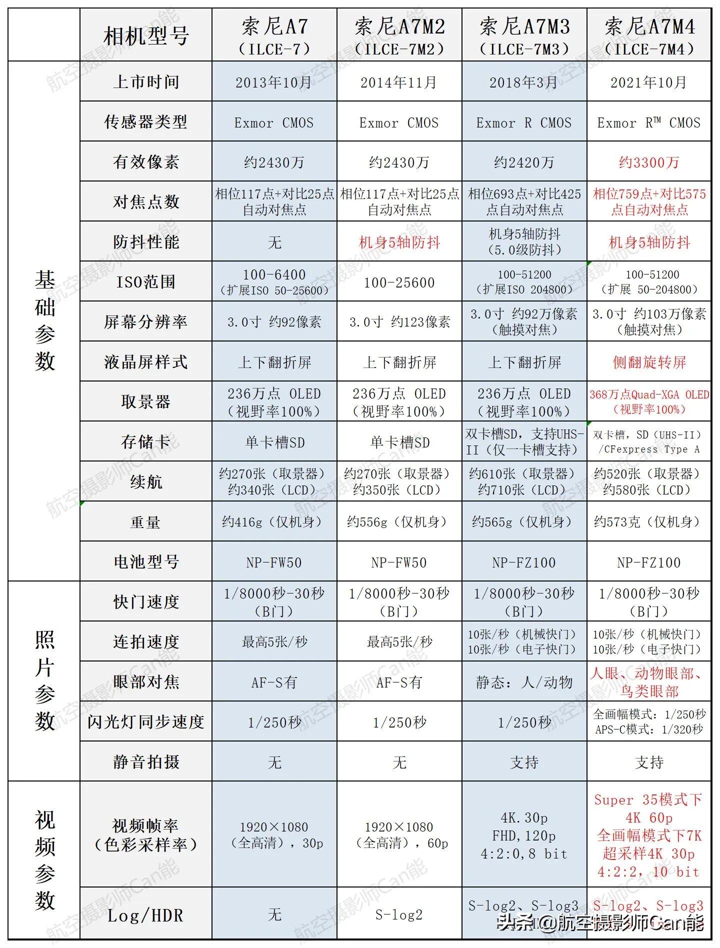 索尼微单全画幅相机对比,索尼微单各型号区别