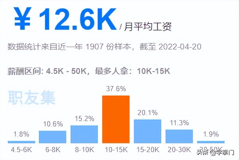 平均16.4K，2022第一季度各大城市测试员平均薪资出炉，快来看看