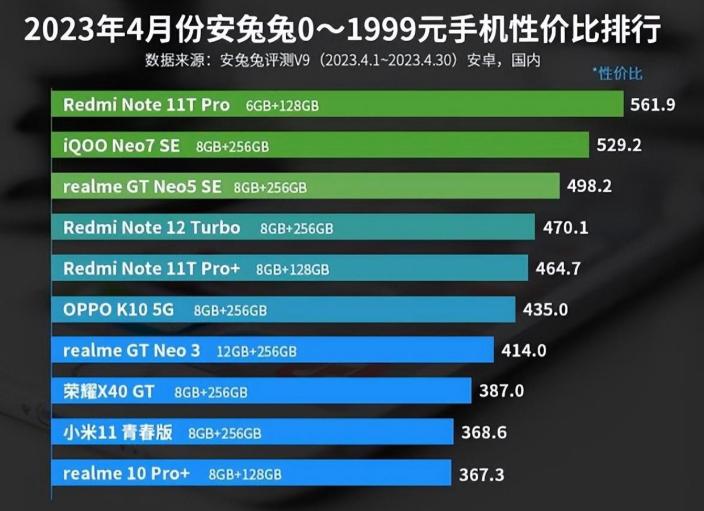 新机干不过旧机型？坐稳性价比排行榜第一，红米赢麻了