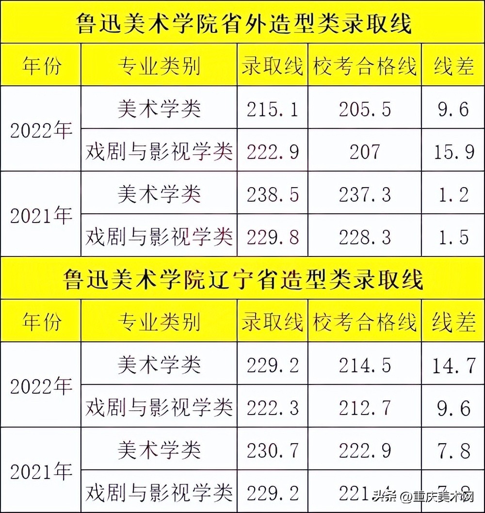 因初选线被骂的最厉害的鲁迅美术学院，今年分数线大幅下滑了吗？