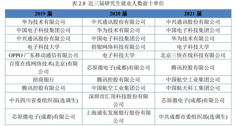 电子科技大学就业质量报告,电子科技大学研究生就业质量报告