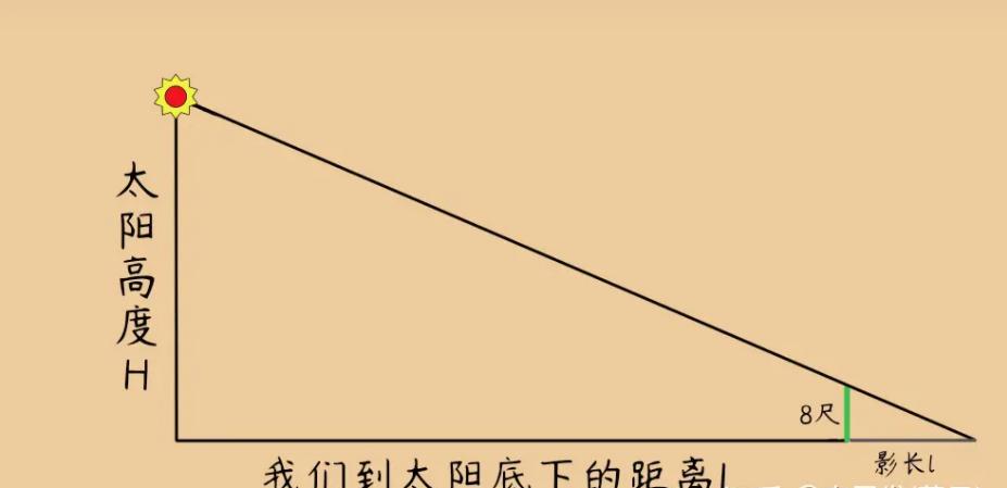 中国“量天尺”：考古发现改写认知，难怪周人说“日高八万里”