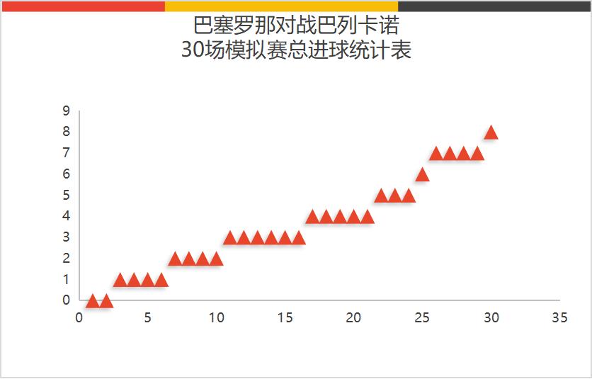 西甲赫罗纳对阵巴列卡诺,西甲巴列卡诺胜巴萨