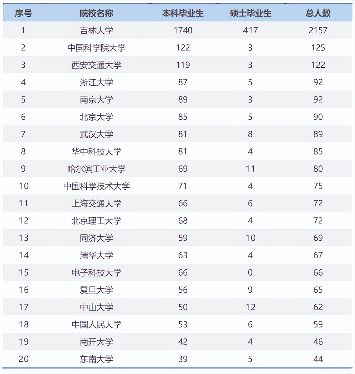 吉大扩招,吉大扩招专业