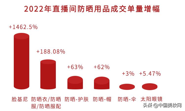 防晒爆款榜top1,今年爆款防晒