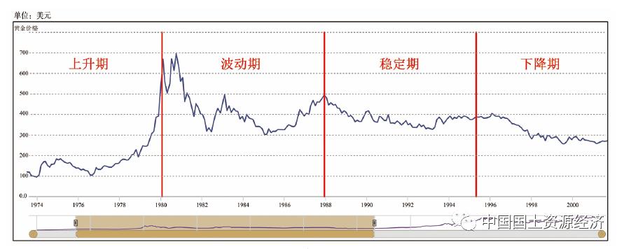 未来一个月黄金行情走势分析,从黄金价格看经济发展