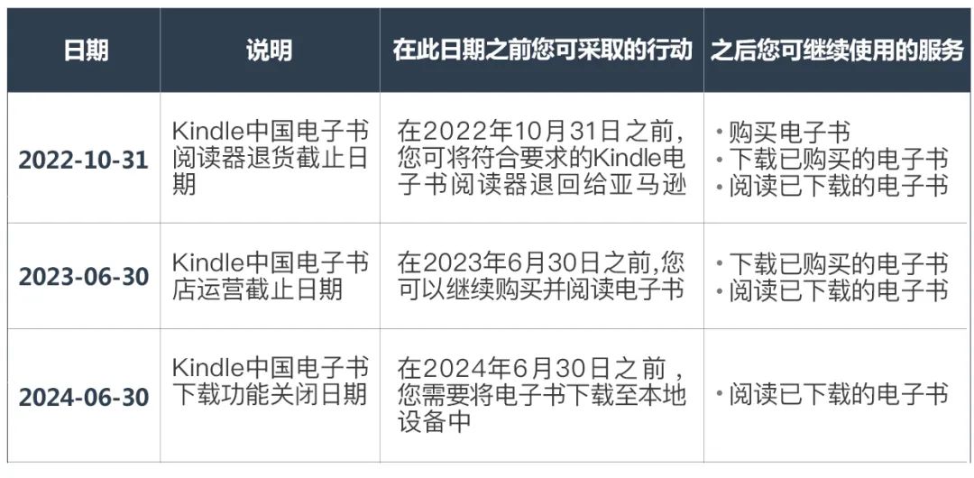 亚马逊宣布明年6月关闭Kindle中国区电子书业务
