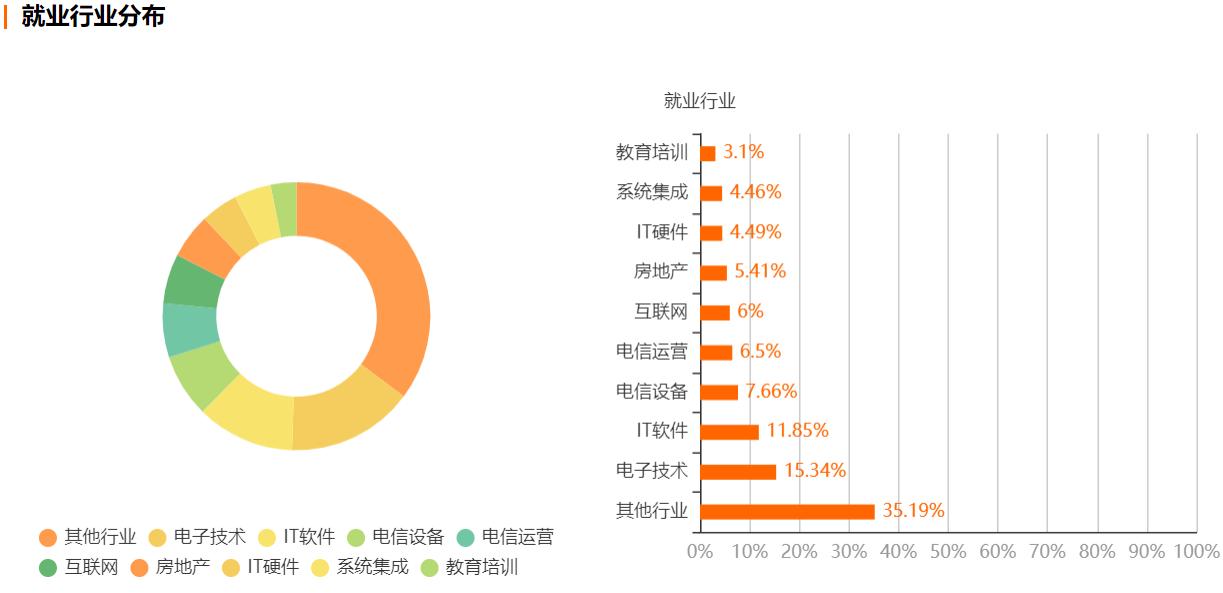 矿大电子信息研究生就业去向,长沙理工大学电子信息类就业去向