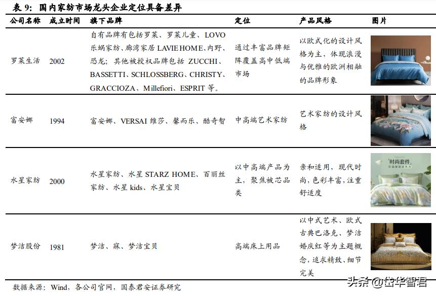 富安娜艺术家纺行业领先,富安娜艺术家纺品牌定位
