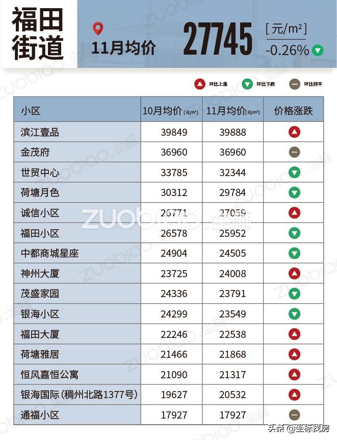 义乌各区最新房价排行,义乌今年二手房价走势最新消息