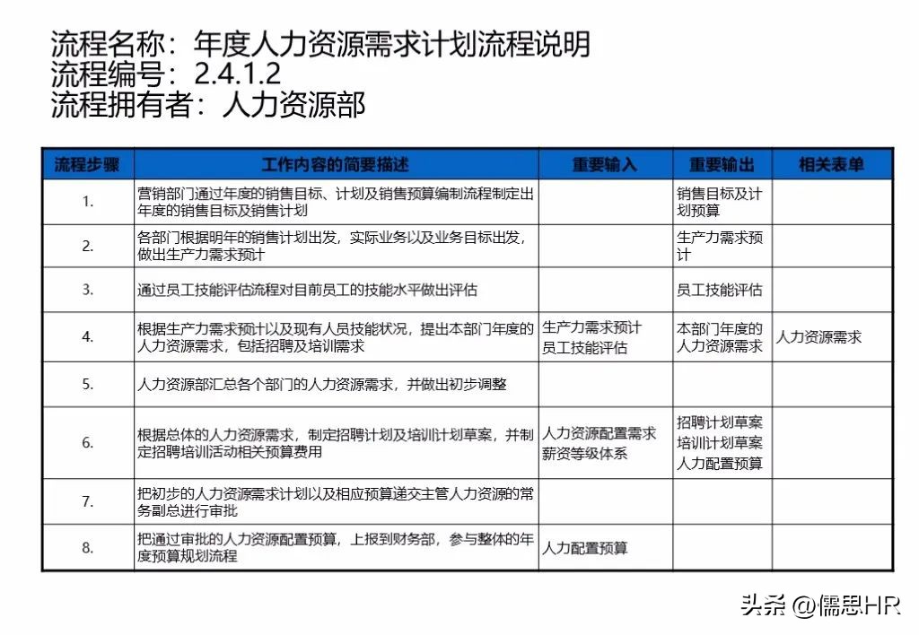 人力资源sop标准化操作流程范例,人力资源管理实操从入门到精通ppt