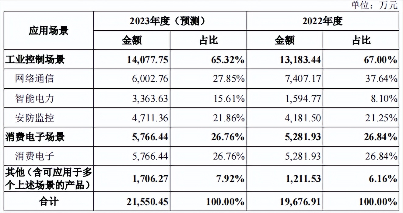 蕊源科技拟冲刺创业板ipo上市,第三大股东