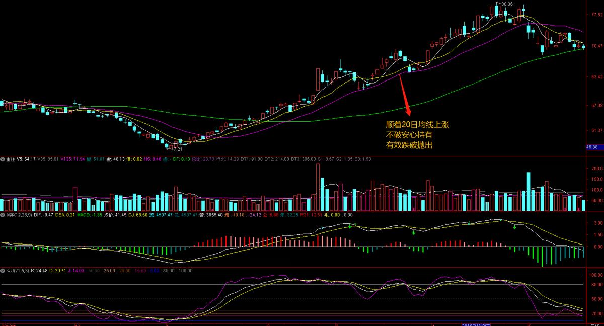 选股买股卖股步骤过程,选股成功的六种方法