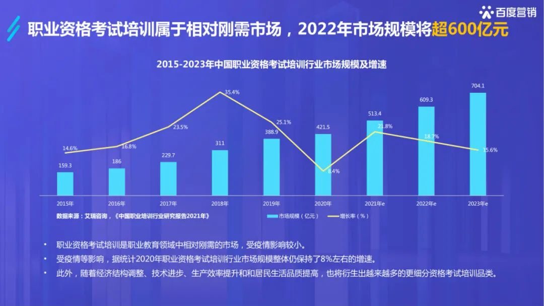 干货必读|《2022百度职业资格考试培训行业洞察》