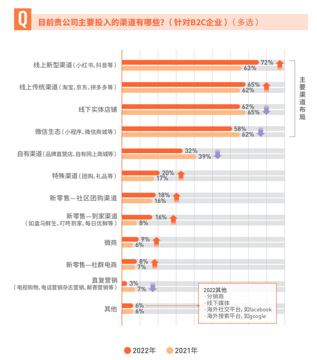 CMO关注的五个问题，2023年有新答案了