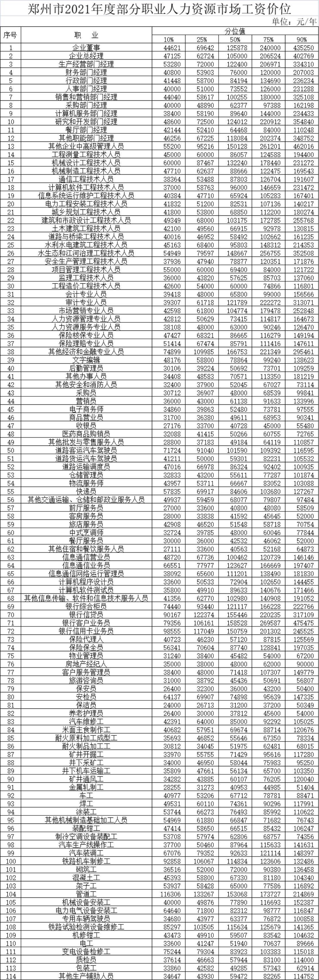 2021年郑州市平均工资是多少,郑州市2021年社平工资