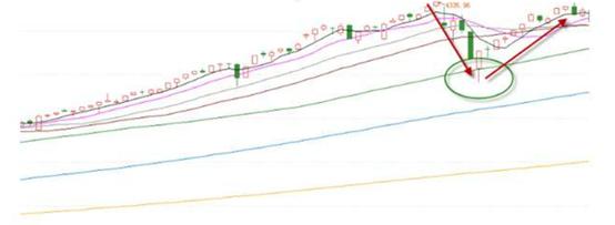 股市均线技术分析,股市均线的压力位与支撑点如何看