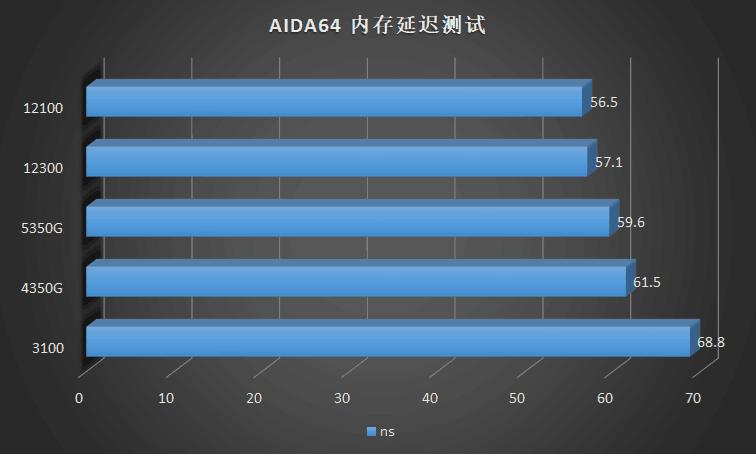 这CPU也太凉快了！IntelCorei312100、12300首发横评