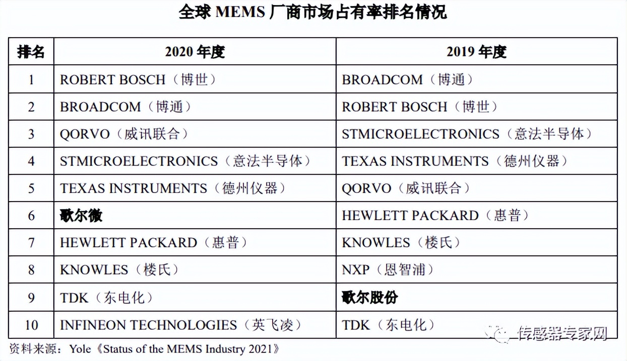 中国mems传感器的发展历史,最新中国mems传感器10强企业名单