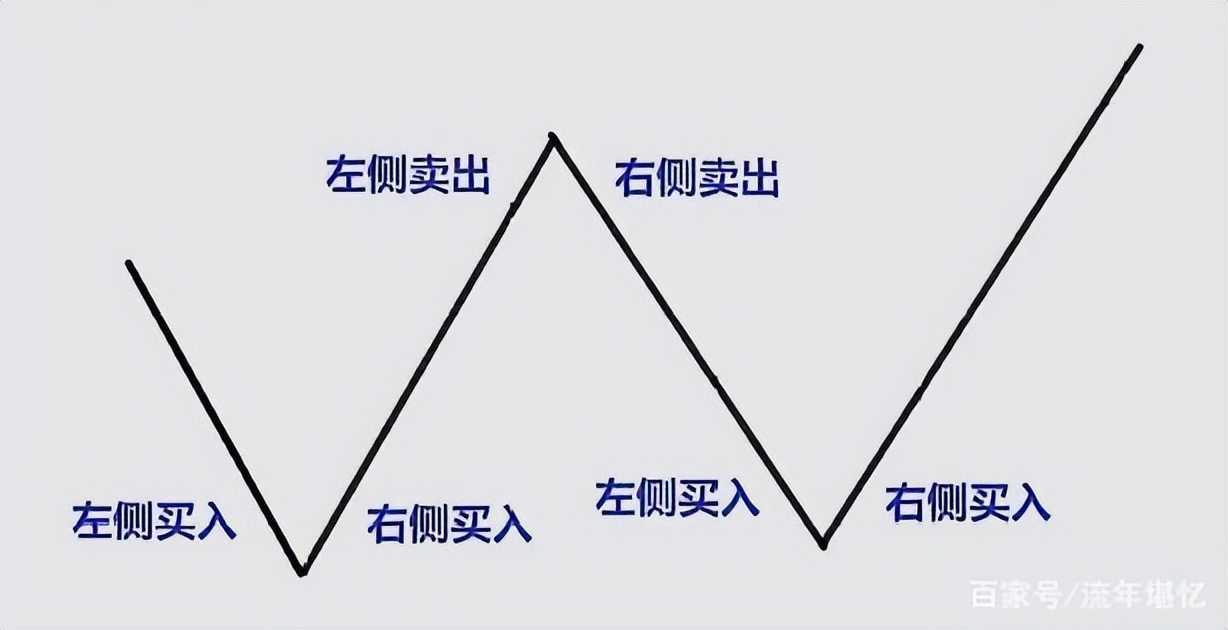 多空双向开仓图解,低位开仓最简单的方法
