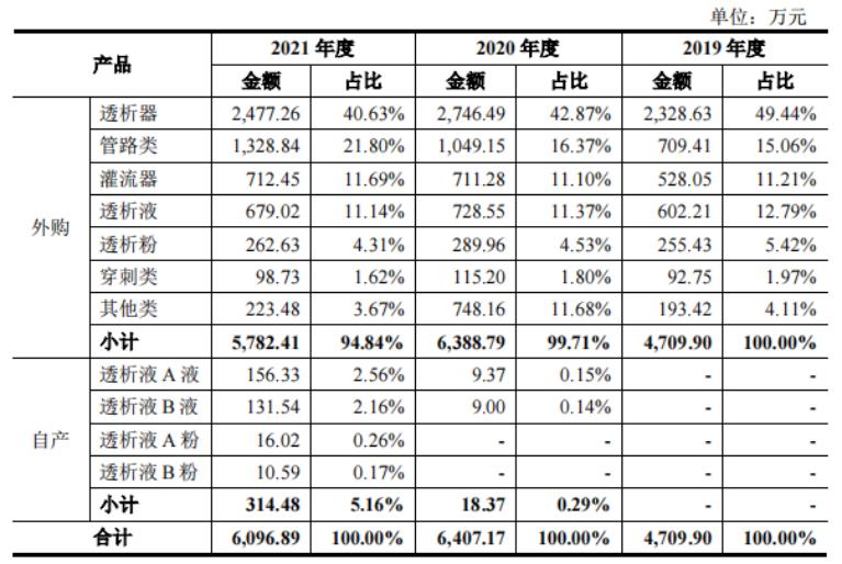 华盖、高瓴押注，未来的国产“血净之王”，还是透析连锁第一股？