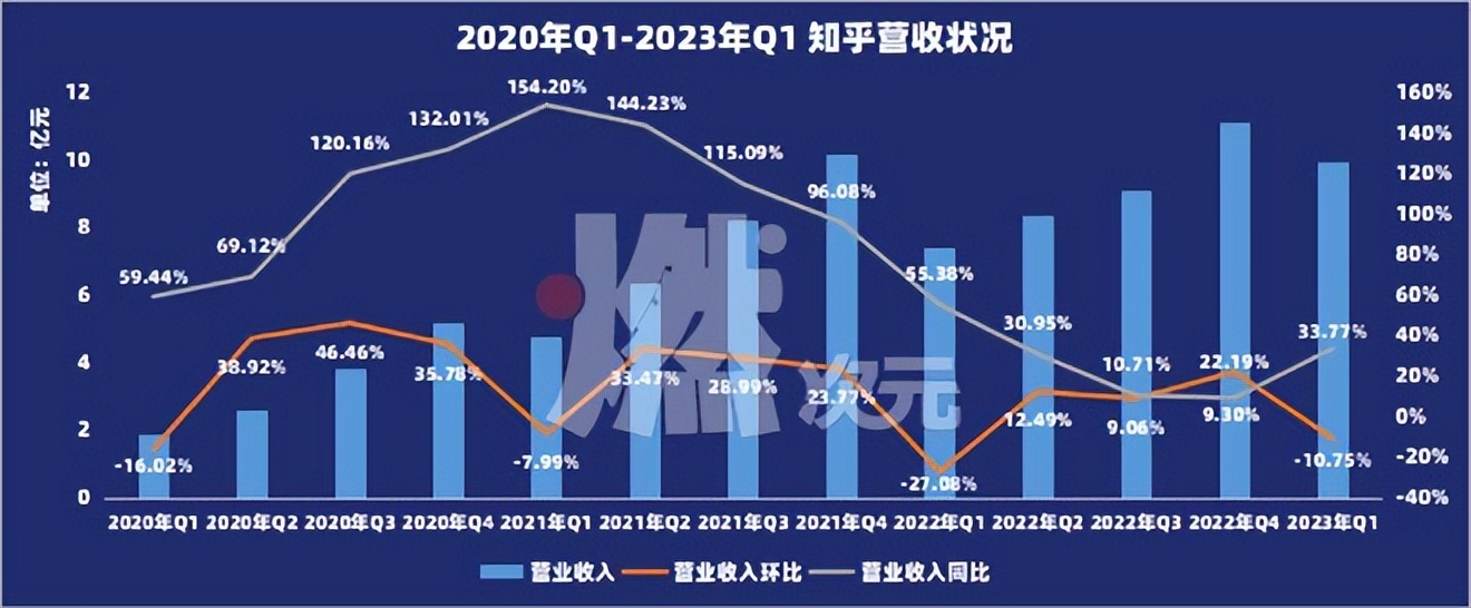 知乎2023年全年总营收,知乎2023年营收42亿元