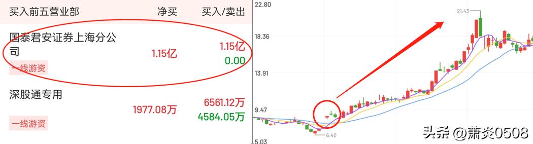 龙虎榜擒龙技巧,龙虎榜最新实战操作方法